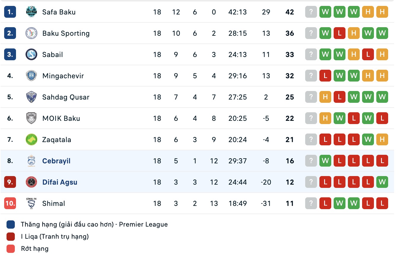 Nhận định, soi kèo Difai Agsu vs Cebrayil, 18h00 ngày 19/3: Thêm một lần đau - Ảnh 2