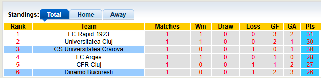 Nhận định, soi kèo Dinamo Bucuresti vs Universitatea Craiova, 1h30 ngày 20/3: Nhạt nhẽo - Ảnh 4