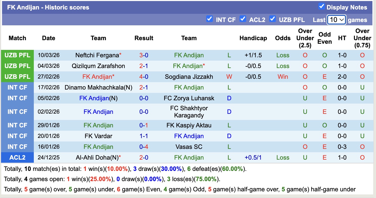 Nhận định, soi kèo FK Andijan vs Mashal Muborak, 18h00 ngày 19/3: Lịch sử gọi tên - Ảnh 4