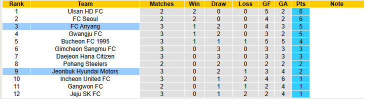 Nhận định, soi kèo Jeonbuk Hyundai Motors vs Anyang, 17h30 ngày 18/3: Nhà vua ngủ quên - Ảnh 5