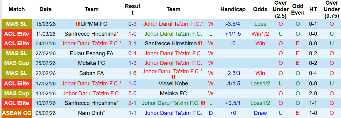 Nhận định, soi kèo Johor Darul Ta'zim vs PDRM FA, 21h00 ngày 18/3: Dễ dàng chịu trận - Ảnh 2