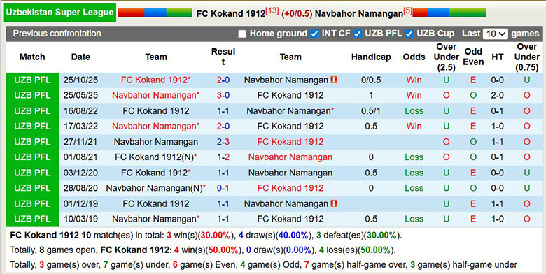Nhận định, soi kèo Kokand 1912 vs Navbahor Namangan, 21h15 ngày 18/3: Khó khăn - Ảnh 2