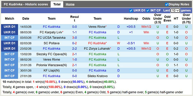 Nhận định, soi kèo Kudrivka vs Polissya Zhytomyr, 22h59 ngày 18/3: Mất chuỗi - Ảnh 3