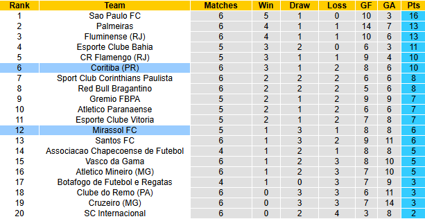 Nhận định, soi kèo Mirassol vs Coritiba, 6h00 ngày 19/3: Thu hẹp khoảng cách - Ảnh 5
