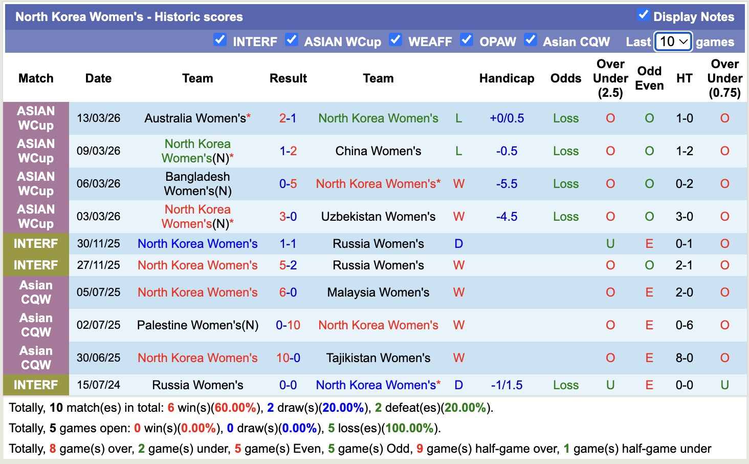 Nhận định, soi kèo Nữ Đài Loan vs Nữ Triều Tiên, 16h00 ngày 19/3: Không dễ dàng - Ảnh 2