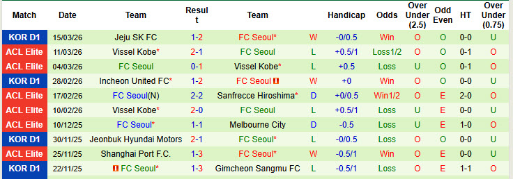 Nhận định, soi kèo Pohang Steelers vs Seoul, 17h30 ngày 18/3: Đứt mạch toàn thắng - Ảnh 3