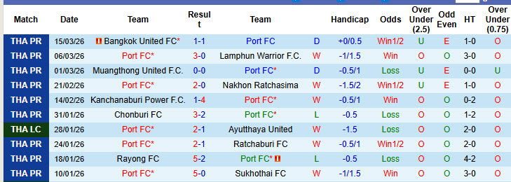 Nhận định, soi kèo Port vs Khonkaen United, 19h00 ngày 18/3: Chiến thắng nằm trong tầm tay - Ảnh 2