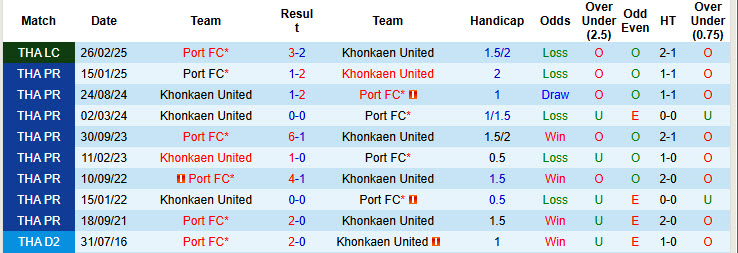 Nhận định, soi kèo Port vs Khonkaen United, 19h00 ngày 18/3: Chiến thắng nằm trong tầm tay - Ảnh 4