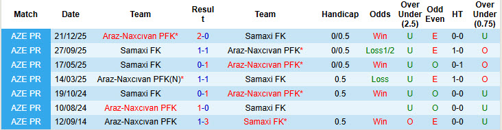 Nhận định, soi kèo Samaxi vs Araz-Naxcıvan, 18h00 ngày 18/3: Không quá khác biệt - Ảnh 4