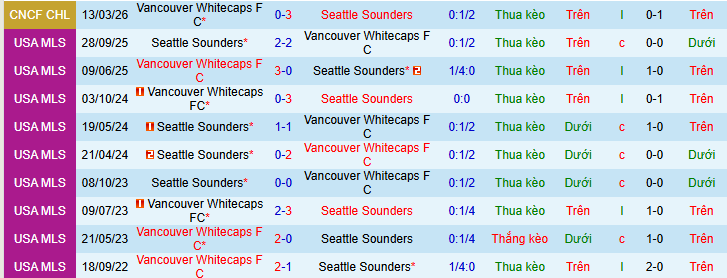 Nhận định, soi kèo Seattle Sounders vs Vancouver Whitecaps - Ảnh 5