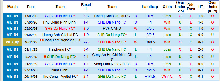 Nhận định, soi kèo SHB Đà Nẵng vs Nam Định, 18h00 ngày 18/3: Chủ động buông bỏ - Ảnh 2