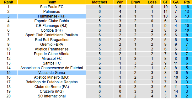 Nhận định, soi kèo Vasco da Gama vs Fluminense, 7h30 ngày 19/3: Tin vào khách - Ảnh 5