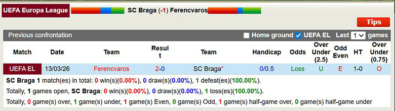 Siêu máy tính dự đoán Braga vs Ferencvaros, 22h30 ngày 18/3 - Ảnh 2