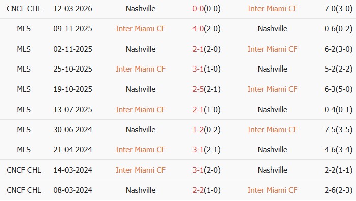 Soi kèo góc Inter Miami vs Nashville SC, 6h00 ngày 19/03 - Ảnh 3