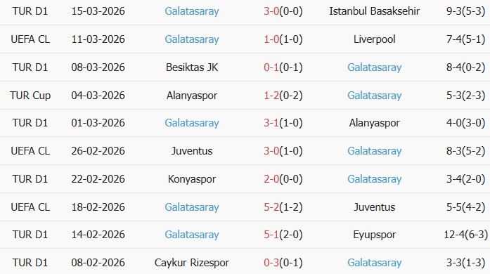 Soi kèo góc Liverpool vs Galatasaray, 3h00 ngày 19/03 - Ảnh 2