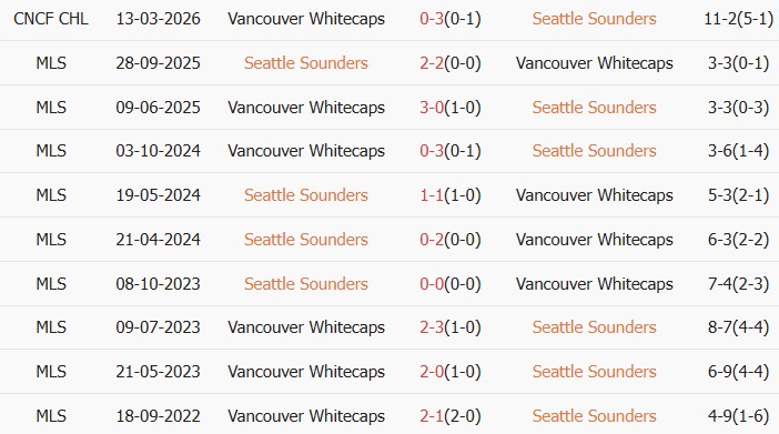 Soi kèo góc Seattle Sounders vs Vancouver Whitecaps, 10h00 ngày 19/03 - Ảnh 3