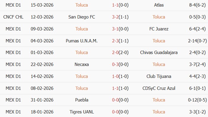 Soi kèo góc Toluca vs San Diego, 10h00 ngày 19/03 - Ảnh 1