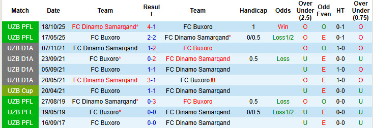 Nhận định, soi kèo Buxoro vs Dinamo Samarqand, 20h15 ngày 19/3: Trở lại mặt đất - Ảnh 4