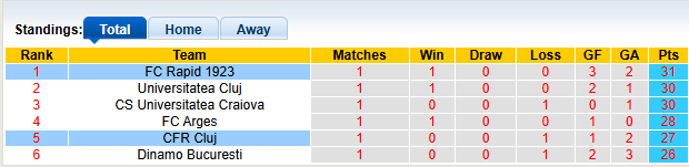 Nhận định, soi kèo CFR Cluj vs Rapid 1923, 2h45 ngày 21/3: Tiếp cận đối phương - Ảnh 4