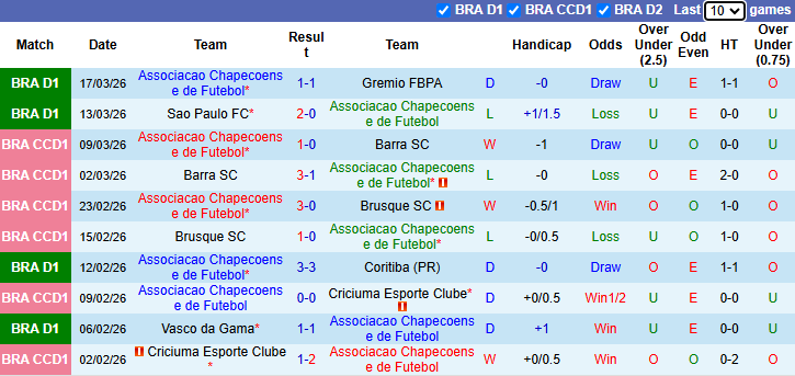 Nhận định, soi kèo Chapecoense vs Corinthians, 7h30 ngày 20/3: Tin vào khách - Ảnh 2