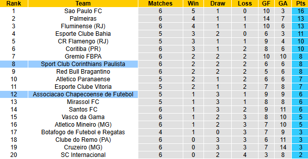 Nhận định, soi kèo Chapecoense vs Corinthians, 7h30 ngày 20/3: Tin vào khách - Ảnh 5