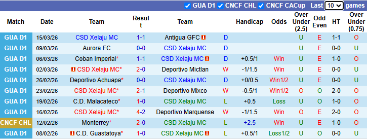 Nhận định, soi kèo CSD Xelaju vs CSD Municipal, 9h00 ngày 20/3: Kịch tính - Ảnh 2