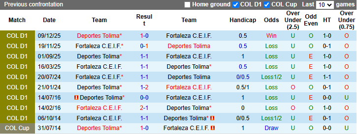Nhận định, soi kèo Deportes Tolima vs Fortaleza, 6h20 ngày 20/3: Chiến thắng thứ 3 - Ảnh 4