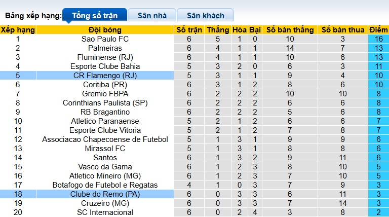 Nhận định, soi kèo Flamengo vs Remo, 06h00 ngày 20/3: Bắt nạt tân binh - Ảnh 1
