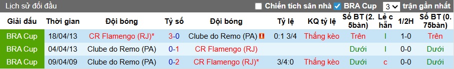 Nhận định, soi kèo Flamengo vs Remo, 06h00 ngày 20/3: Bắt nạt tân binh - Ảnh 2