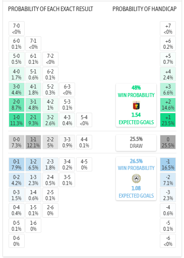 Nhận định, soi kèo Genoa vs Udinese, 2h45 ngày 21/3: Không nhiều áp lực - Ảnh 6