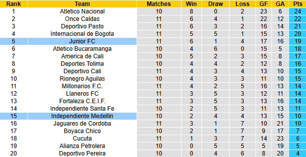 Nhận định, soi kèo Ind Medellin vs Junior, 8h30 ngày 20/3: Tưng bừng - Ảnh 5