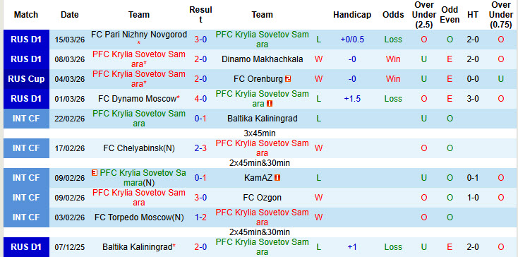 Nhận định, soi kèo Krylia Sovetov Samara vs Lokomotiv Moscow, 22h30 ngày 19/3: Hồi hộp tới cùng - Ảnh 2