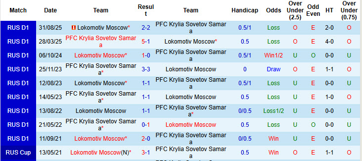 Nhận định, soi kèo Krylia Sovetov Samara vs Lokomotiv Moscow, 22h30 ngày 19/3: Hồi hộp tới cùng - Ảnh 4