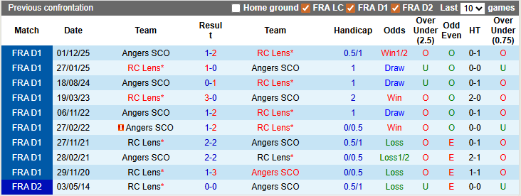 Nhận định, soi kèo Lens vs Angers, 2h45 ngày 21/3: Tiếp tục cuộc đua - Ảnh 3