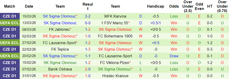 Nhận định soi kèo Mainz vs Sigma Olomouc, 00h45 ngày 20/3: Dễ đoán - Ảnh 2