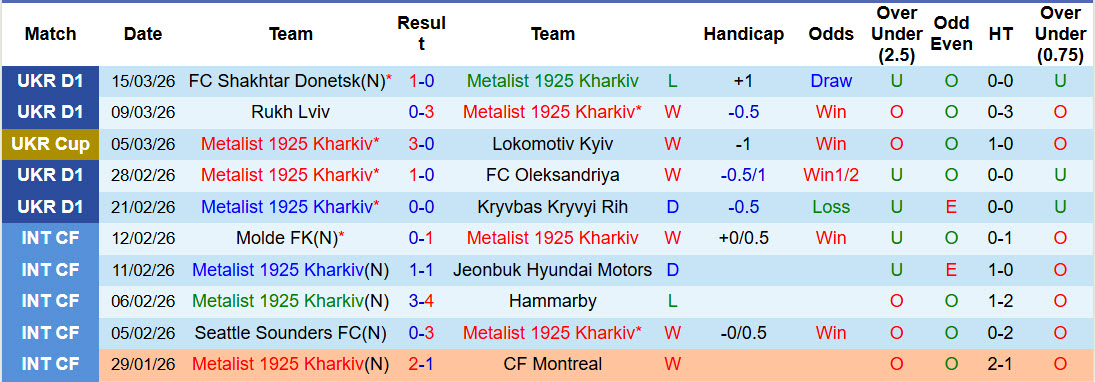 Nhận định, soi kèo Metalist 1925 Kharkiv vs Poltava, 23h00 ngày 19/3: Chiến thắng dễ dàng - Ảnh 2
