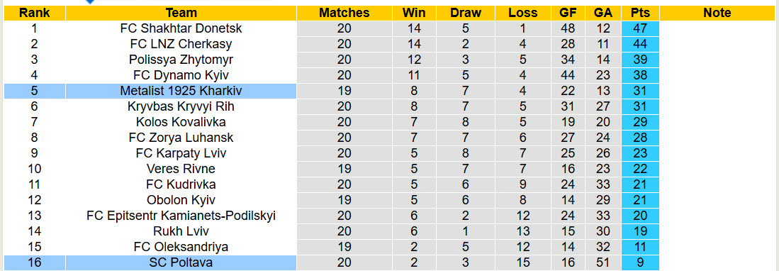 Nhận định, soi kèo Metalist 1925 Kharkiv vs Poltava, 23h00 ngày 19/3: Chiến thắng dễ dàng - Ảnh 5