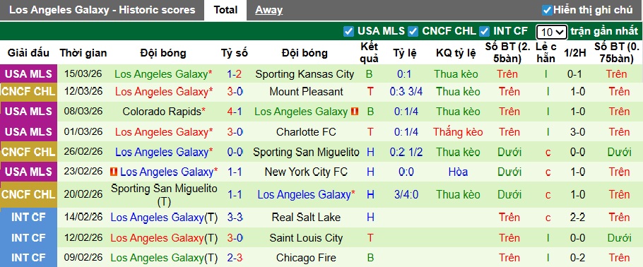 Nhận định, soi kèo Mount Pleasant vs LA Galaxy, 06h00 ngày 20/3: Hòa là đẹp - Ảnh 2