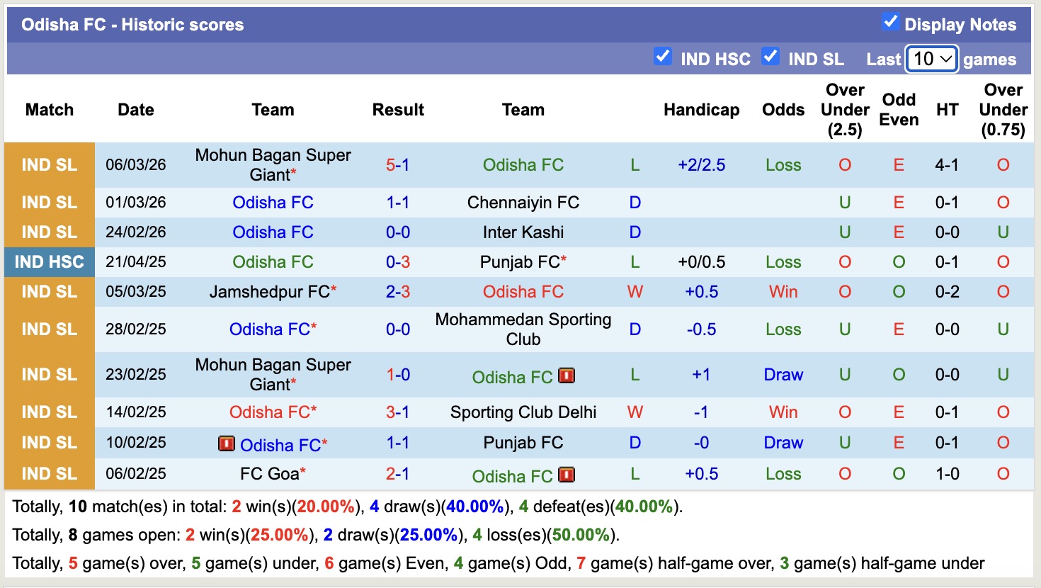 Nhận định, soi kèo NorthEast United vs Odisha, 18h30 ngày 20/3: Trái đắng xa nhà - Ảnh 4