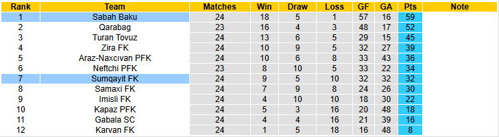 Nhận định, soi kèo Sabah Baku vs Sumqayit, 22h15 ngày 19/3: Sức mạnh hàng công - Ảnh 5
