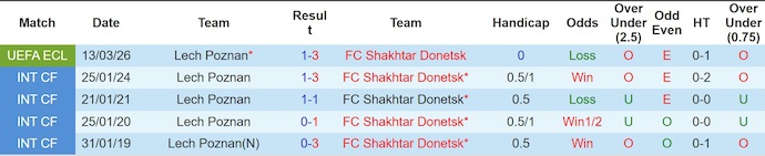 Nhận định, soi kèo Shakhtar Donetsk vs Lech Poznan, 3h00 ngày 20/3: Khó có bất ngờ - Ảnh 3