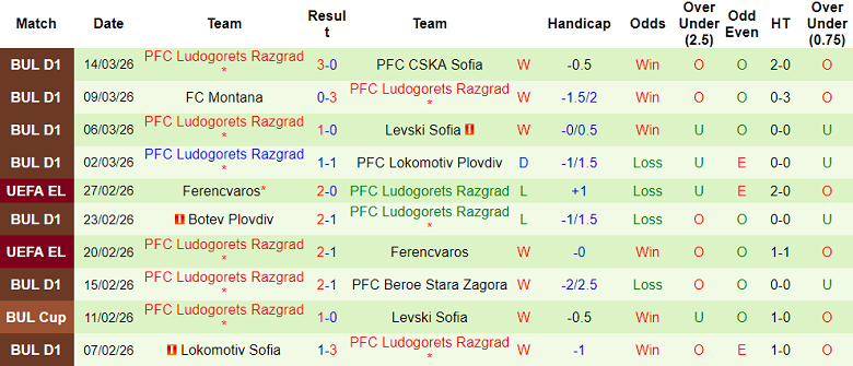 Nhận định soi kèo Spartak Varna vs Ludogorets, 23h00 ngày 19/3: Lại thua - Ảnh 2