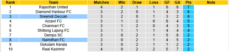 Nhận định, soi kèo Sreenidi Deccan vs Namdhari, 20h00 ngày 19/3: Phong độ trồi sụt - Ảnh 5