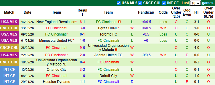 Nhận định, soi kèo Tigres UANL vs Cincinnati, 8h00 ngày 20/3: Nhiệm vụ khó khăn - Ảnh 3