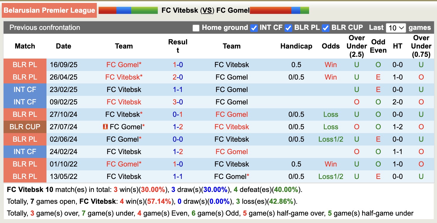 Nhận định, soi kèo Vitebsk vs Gomel, 21h00 ngày 20/3: Khó tin chủ nhà - Ảnh 2