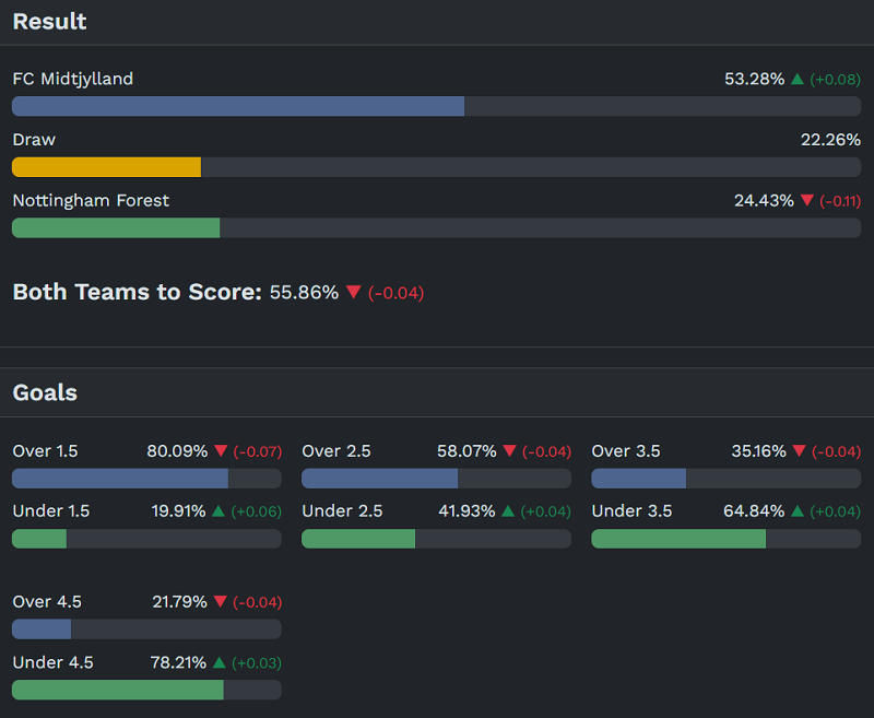 Siêu máy tính dự đoán Midtjylland vs Nottingham Forest, 00h45 ngày 20/3 - Ảnh 1