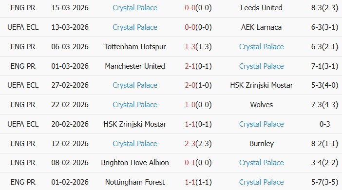 Soi kèo góc AEK Larnaca vs Crystal Palace, 0h45 ngày 19/03 - Ảnh 3