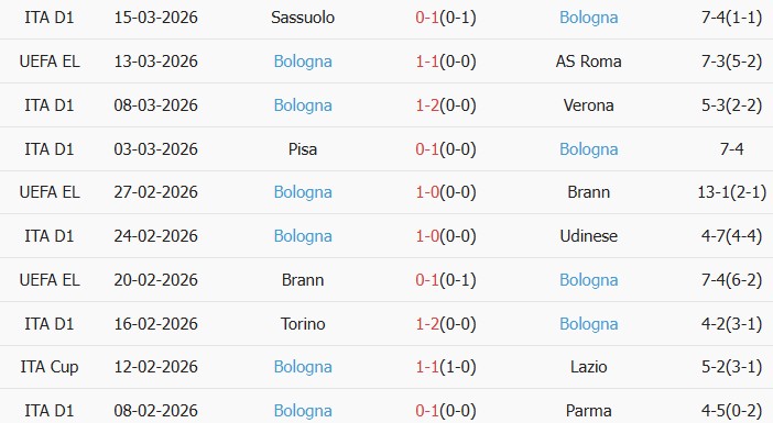 Soi kèo góc AS Roma vs Bologna, 3h00 ngày 19/03 - Ảnh 3