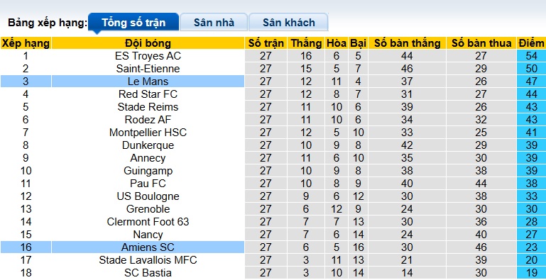 Nhận định, soi kèo Amiens vs Le Mans, 02h00 ngày 21/3: Ca khúc khải hoàn - Ảnh 1