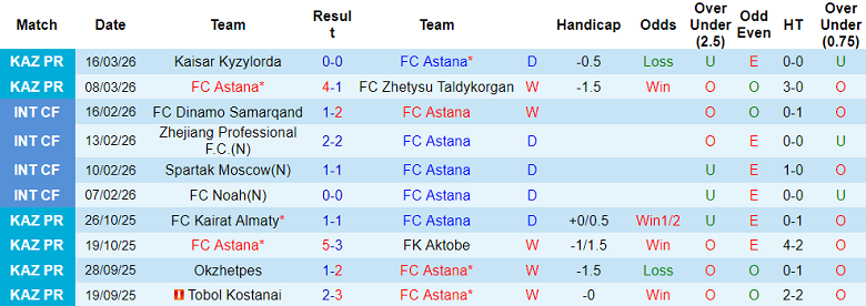 Nhận định soi kèo Astana vs Tobol, 21h00 ngày 20/3: Phá dớp - Ảnh 1